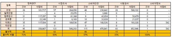 [2017국감]5년간 22억원 쓴 소비자원 연구결과, 정책 반영률은 고작 44% 