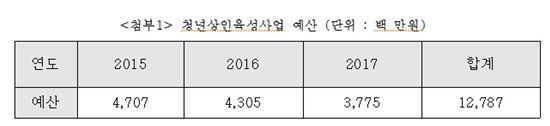 [2017국감]"청년상인 육성사업, 폐업률 34.4%"