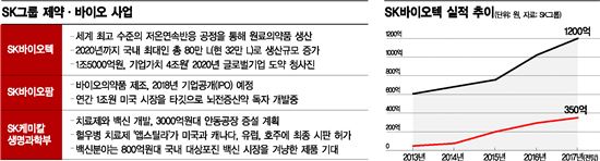 최태원의 다음 승부처는 '바이오'