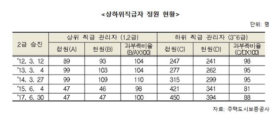 [2017국감]박완수 의원 "감사원 지적 3년째 무시한 HUG"