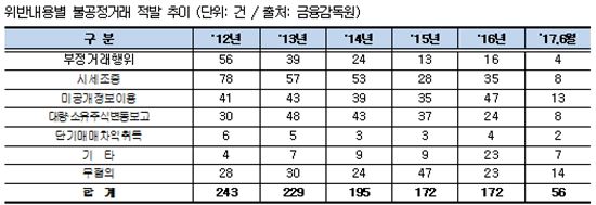 [2017국감]최근 6년 불공정거래 10건 중 2건↑, '미공개정보이용' 위반