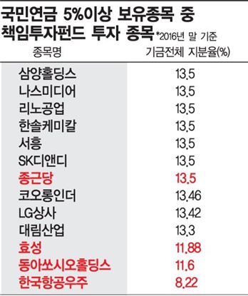 국민연금, 갑질기업에 '책임투자' 논란