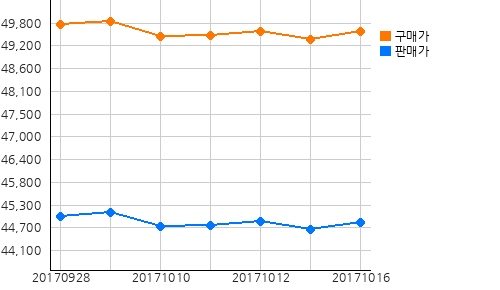 국내금시세
