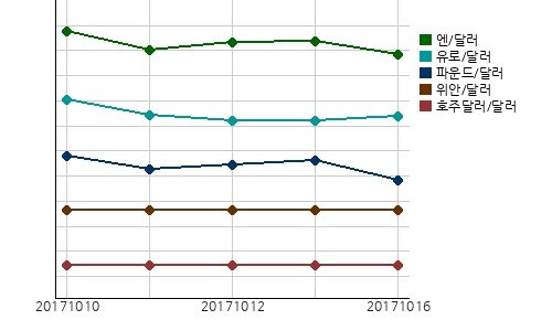 오늘(16일)의 국제시장환율
