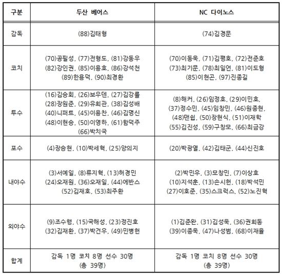 PO 출전선수명단 공개…두산 김재호 포함
