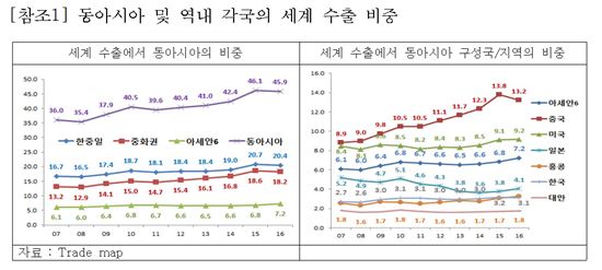 KOTRA "통합적 동아시아 진출전략 모색해야"