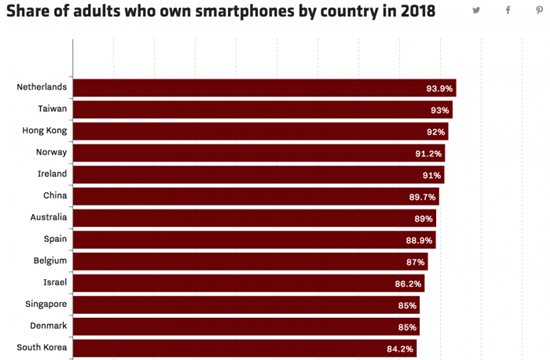 전세계 3명 중 2명 스마트폰 사용자…韓 보급률 84%