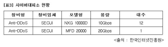 사이버 대피소 현황(출처=인터넷진흥원, 송희경 의원실)