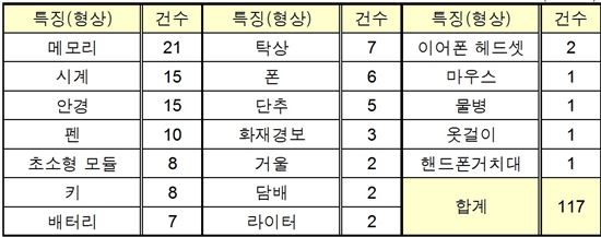 몰래카메라 형상별 적합등록 건수(2014년~현재) <자료:최명길 의원실>