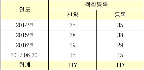 연도별 몰래카메라 적합등록 건수 <자료:최명길 의원실>