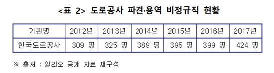 [2017국감]최인호 "도로공사, 354개 공공기관 중 비정규직 고용 1위"