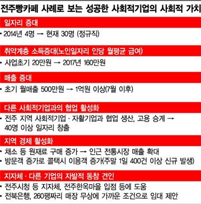 [상생이란 이런 것]SK 날개짓에 전주빵집 대박 '나비효과'