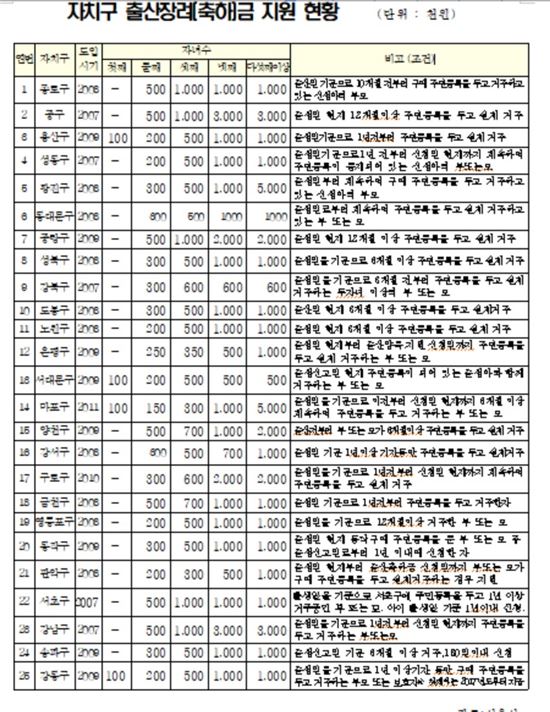 [2017국감]서울 자치구 출산장려금 편차 커…10만↔500만원