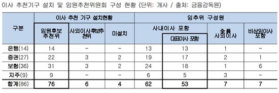 [2017국감]금융회사 감사부서 최고책임자 87%, 대표이사가 인사권 행사