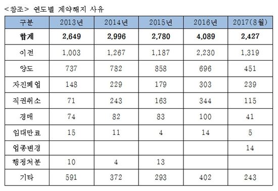 [2017국감]"5년간 1만5000곳 산단 떠나…기존업체 유지노력 병행해야"