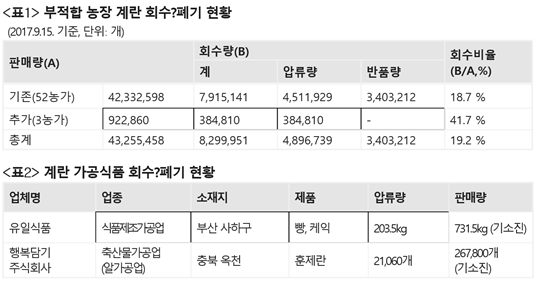 [2017국감]살충제 계란 10개 중 8개 '소비자 식탁'  