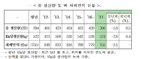쌀 생산량 386만톤 예상…작년보다 5.8% 줄어 