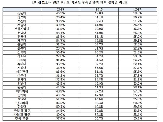 2015 ~ 2017 로스쿨 학교별 등록금 총액 대비 장학금 지급률(제공=유은혜 더불어민주당 의원실)