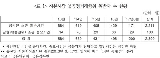 [2017국감]최근 5년 불공정거래 부당이득 1.8조…증권사·자산운용사 임직원도 연루