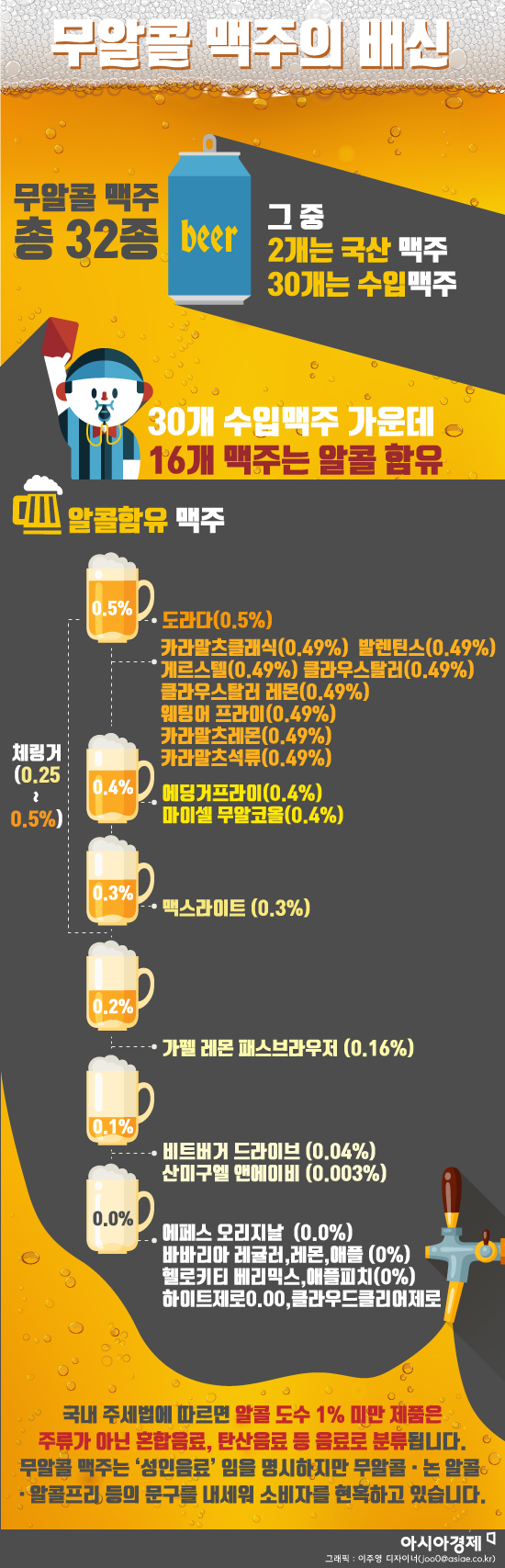 [인포그래픽]알콜 없다더니…'무알콜 맥주의 배신'