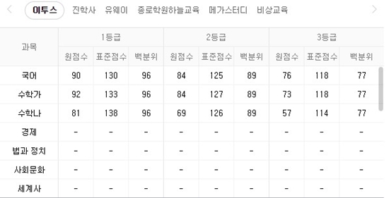 "수능도 좋은 결과 있기를"...10월 모의고사 등급컷 공개 