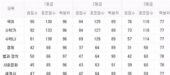 10월 모의고사 등급컷 공개…수험생 ‘멘붕’…네티즌 "국어 실화? 영어 혐오ㄷㄷ"