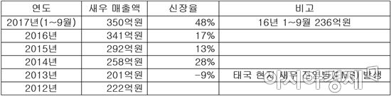 이마트 연도별 새우 매출액 변화(자료=이마트) 