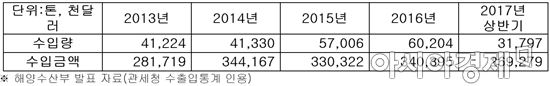 최근 5년 새우 수입금액 및 수입량(자료=이마트)