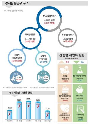 2017년 9월 고용동향 현황(자료제공 : 통계청)