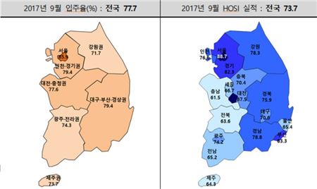 9월 입주율(OR) 및 입주경기실사지수(HOSI) 실적