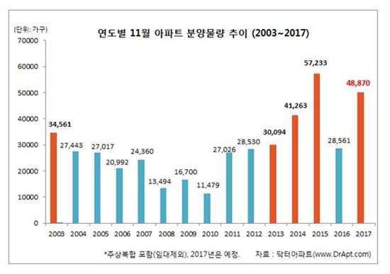 11월 분양물량 5만여가구로 올들어 최대치