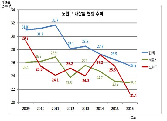 김성환 노원구청장 '생명 살리는 사업' 효과 본 사연?