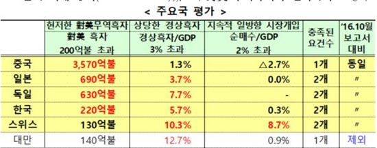▲미국 재무부의 주요 교역국 평가. [자료 = 기획재정부]
