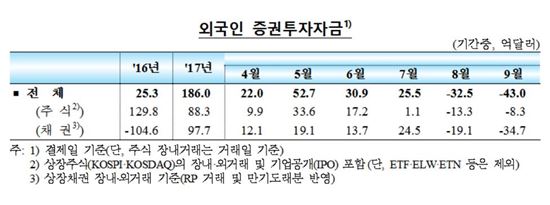 北리스크 두달째…9월 외국인 증권자금 순유출 확대