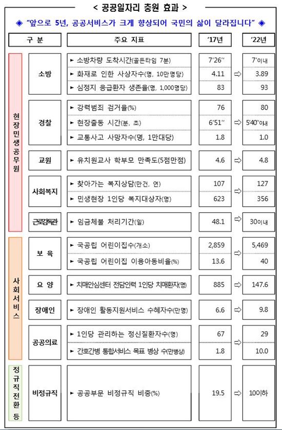 [일자리 5년로드맵]공공일자리 81만개 확충…소방관·경찰 크게 늘린다