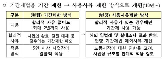 [일자리 5년로드맵]앞으로 합리적 이유 없이 기간제 못쓴다 