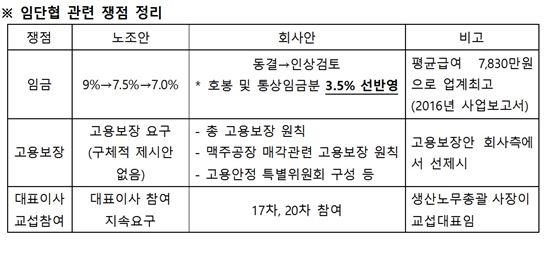 '책임임원 퇴진' 노조에 뿔난 하이트진로 "파업의 명분과 목적이 없다"