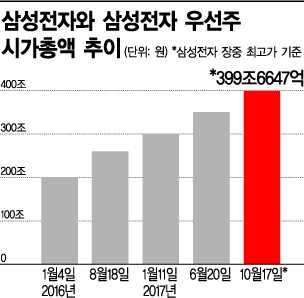 [글로벌 랠리]삼성전자 시총 400조 시대 초읽기