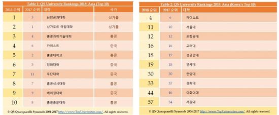 QS 아시아 대학 평가 상위 10위(왼쪽)과 국내 대학 순위