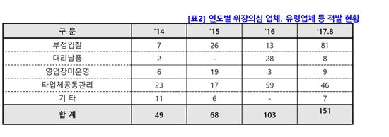 [2017국감]3조원 급식시장 노리는 유령업체들 해마다 늘어 