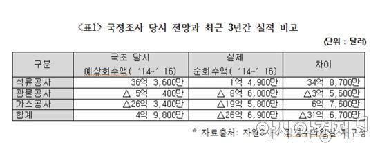 에너지공기업 3사의 해외자원개발 예상회수액(자료:김경수 의원실)
