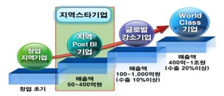"일자리 6000개 창출"…'지역스타기업' 집중 지원