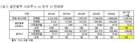 위스키 지각변동…골든블루 사피루스, '윈저' 밀어내고 출시 5년만에 1위 꿰차
