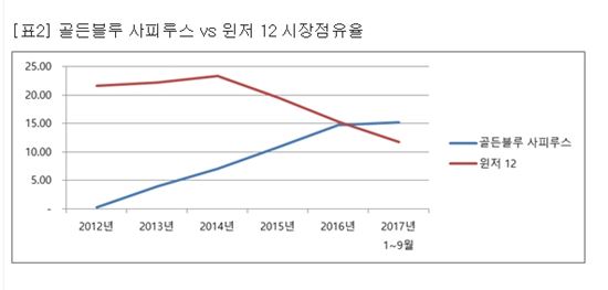 위스키 지각변동…골든블루 사피루스, '윈저' 밀어내고 출시 5년만에 1위 꿰차