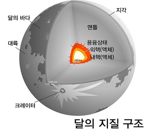 과학계에서 추정하는 달 내부의 구조. 핵이 액체형태인 것을 제외하면 지구와 대체로 비슷한 구조일 것으로 추정된다.(사진=한국항공우주연구원) 