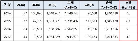 와이파이의 연도별 트래픽 분담비율 <자료:민경욱 의원실>