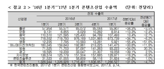 사드 보복에 中 수출길 막힌 韓 게임…3월 이후 0건
