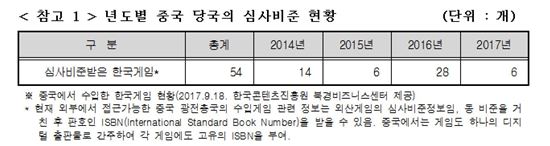 중국 광전총국의 국내 게임 판호 발급 현황(자료=김석기 의원실)