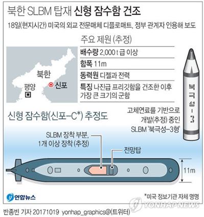 북한 SLBM 탑재 신형 잠수함 건조 / 그래픽=연합뉴스
