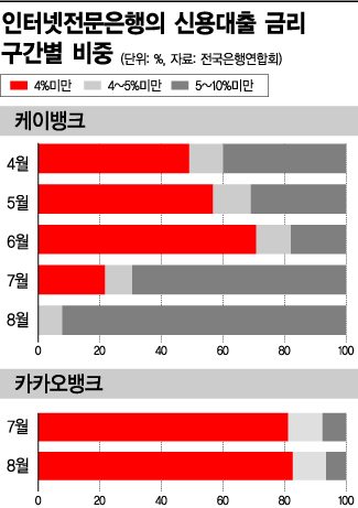 케이뱅크, 대출 전략 '꽃길 대신 바른길'